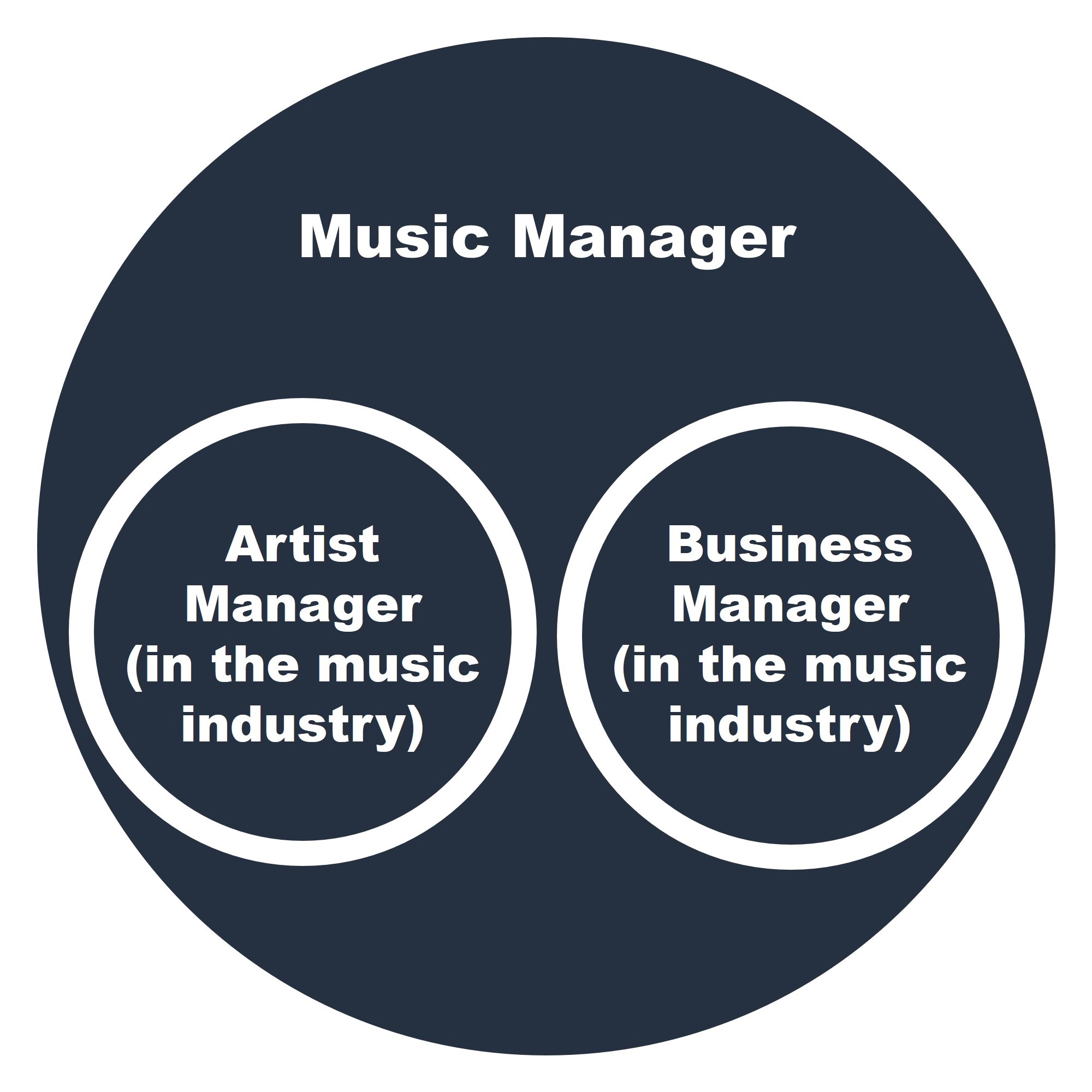 A Music Manager might be either an Artist Manager in the music industry or a business manager in the music industry.