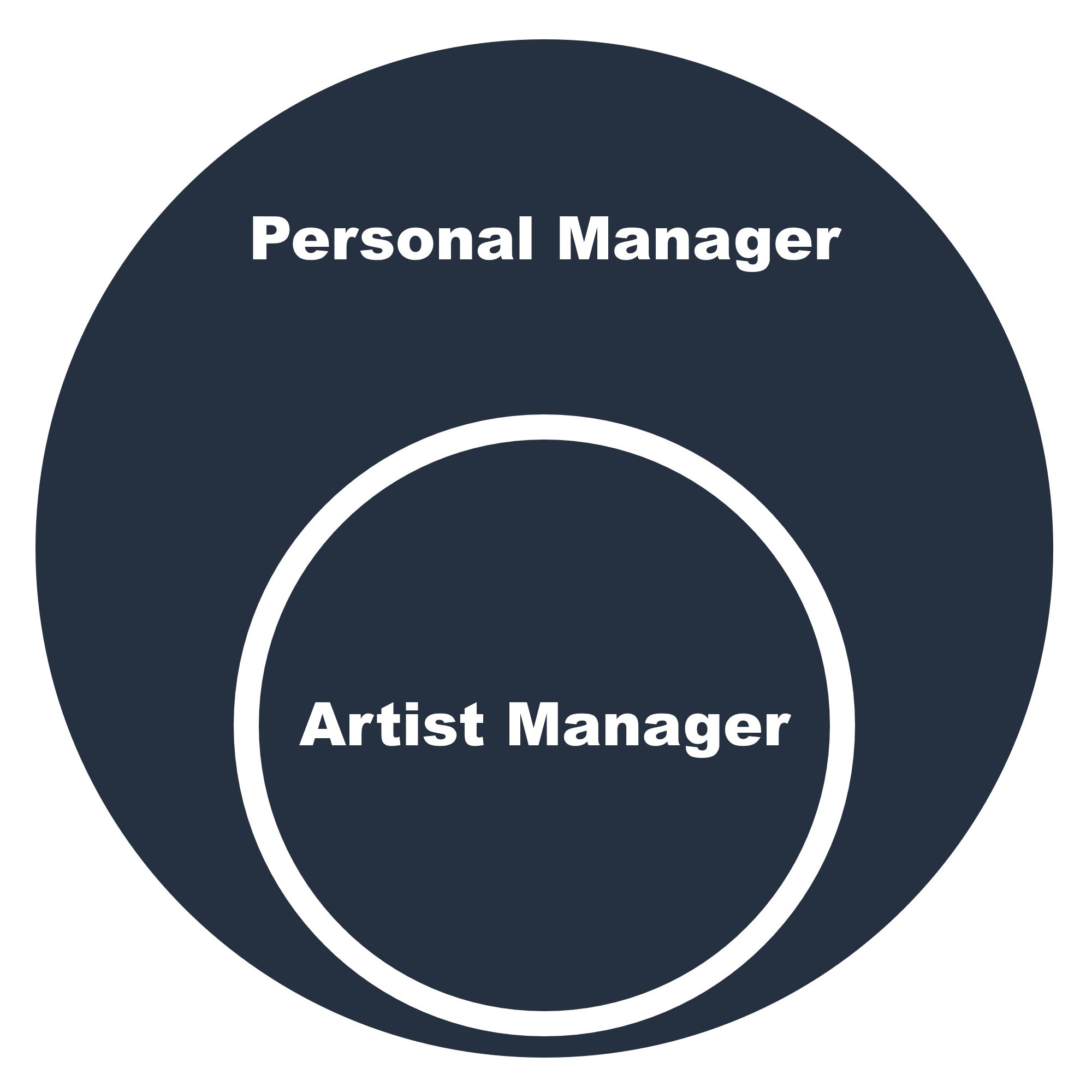 Artist Manager is a subset of Personal Manager type of occupation