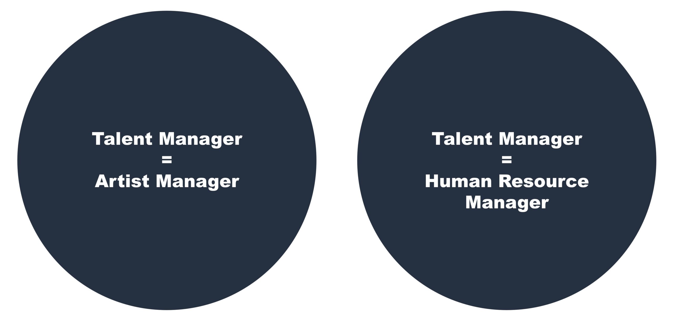 Artist Manager vs Talent Manager: A Talent Manager could mean the same thing as Artist Manager in the music business, but in other contexts it could mean a human resource manager.